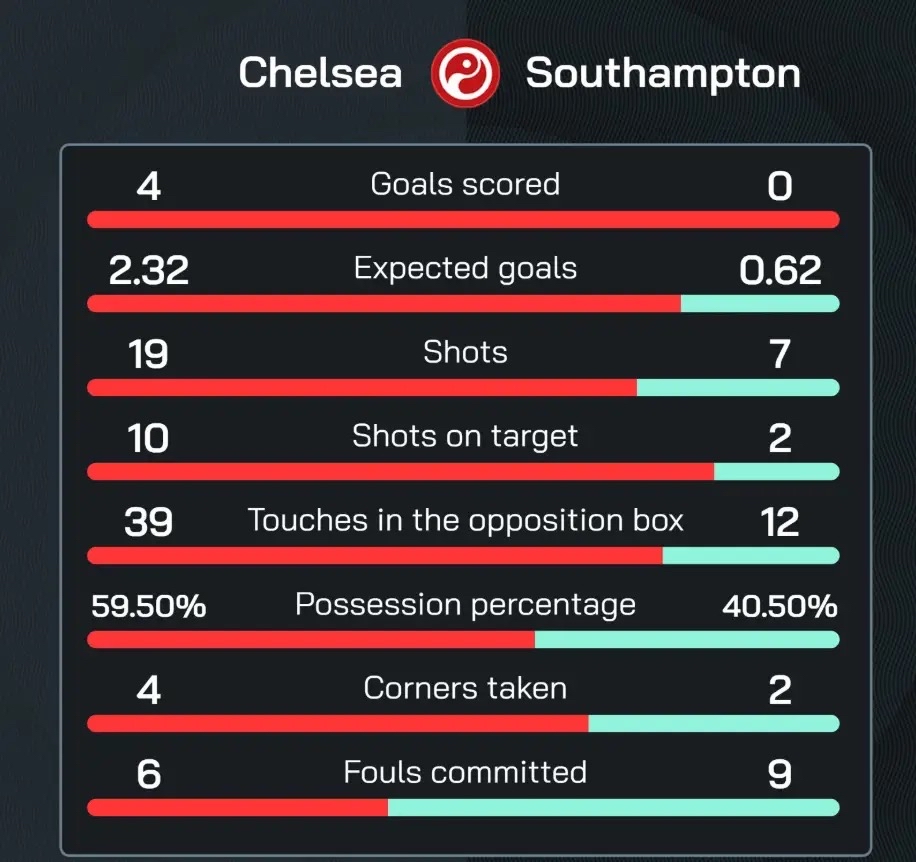 包含英超赛后专家分析，强调控球率变化在战术布局中的重要作用的词条